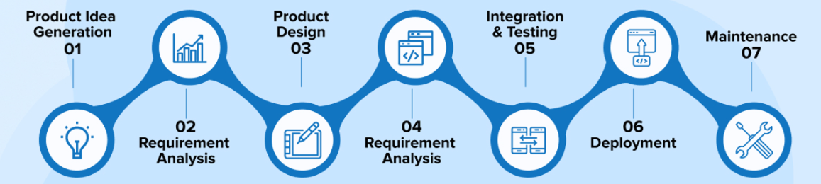 Software Product Development